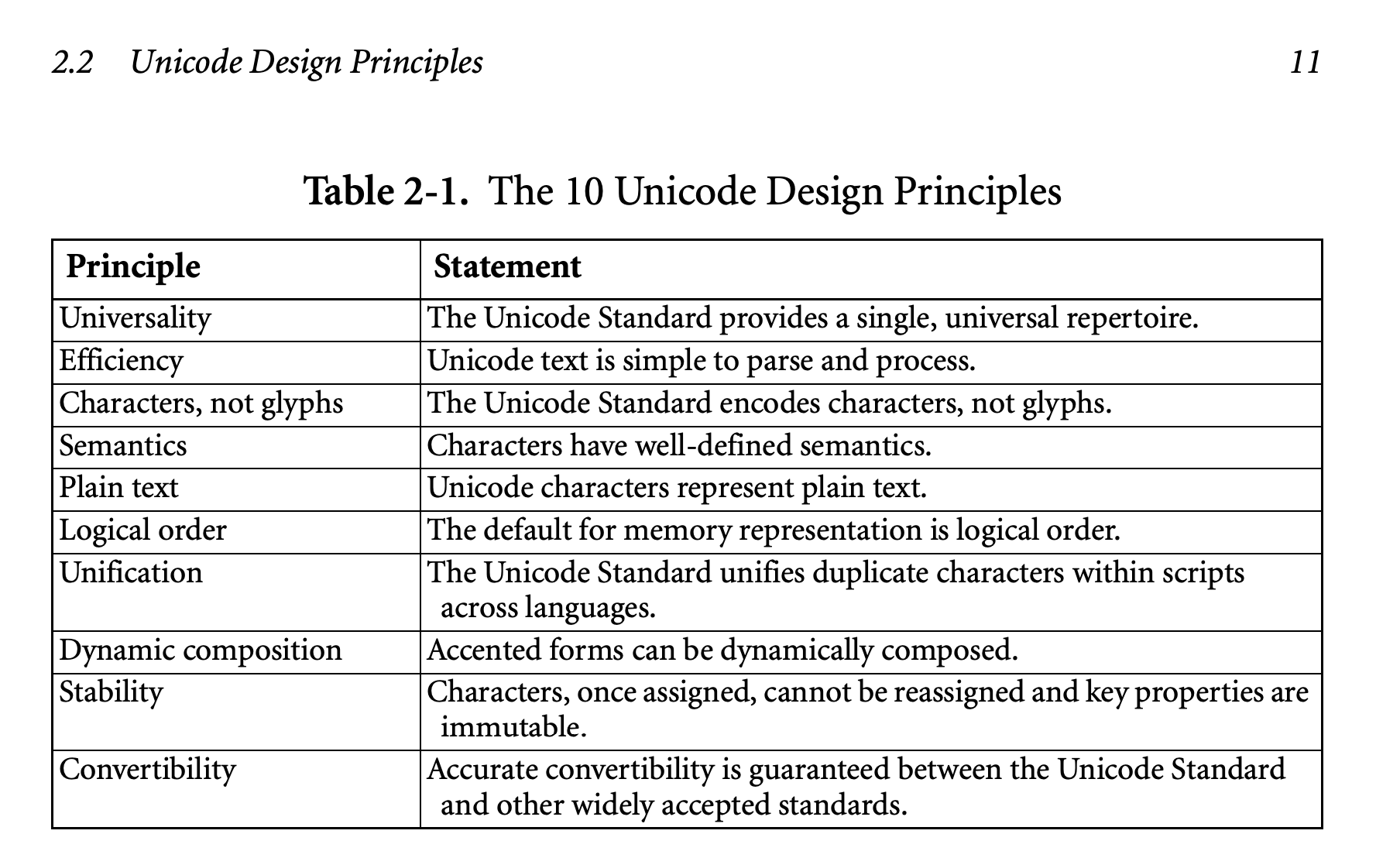 Unicode Design Principles
